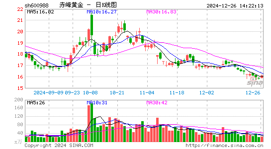 赤峰黄金