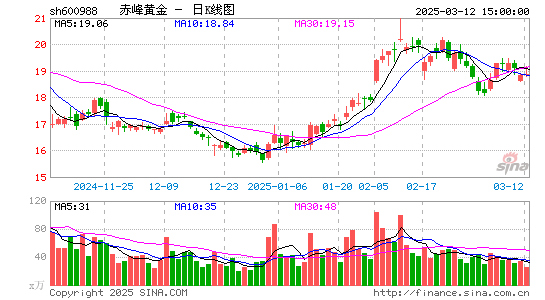 赤峰黄金