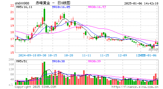 赤峰黄金