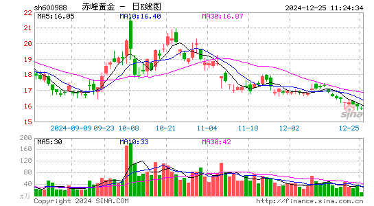 赤峰黄金