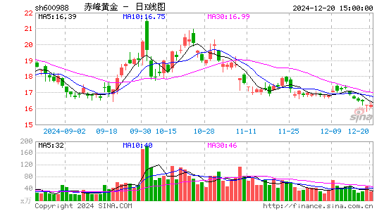 赤峰黄金