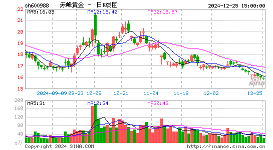 赤峰黄金