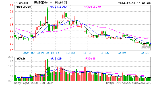 赤峰黄金