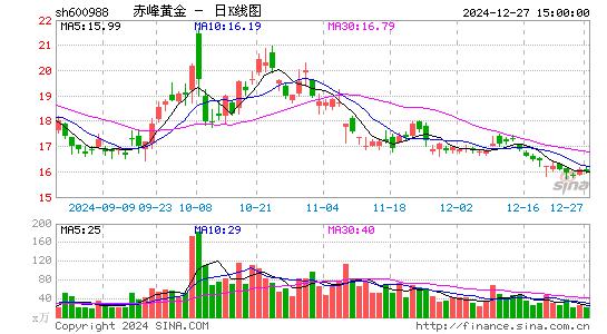 赤峰黄金