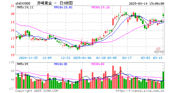 赤峰黄金