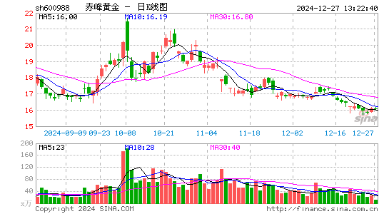 赤峰黄金