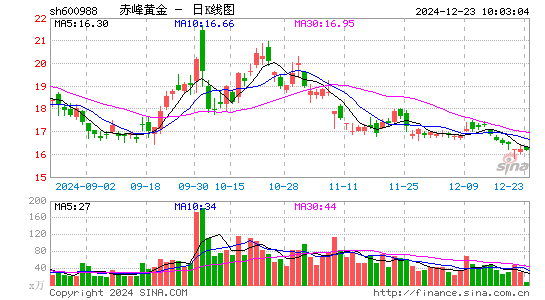 赤峰黄金