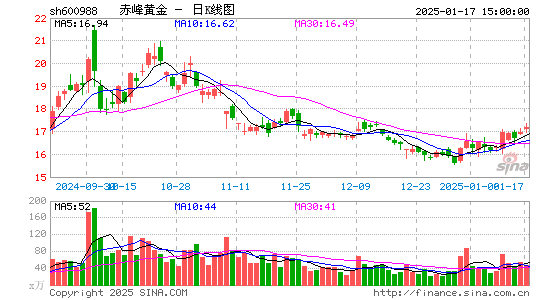 赤峰黄金