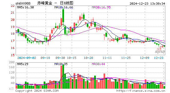 赤峰黄金