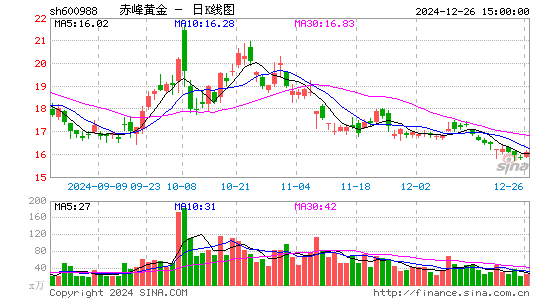 赤峰黄金