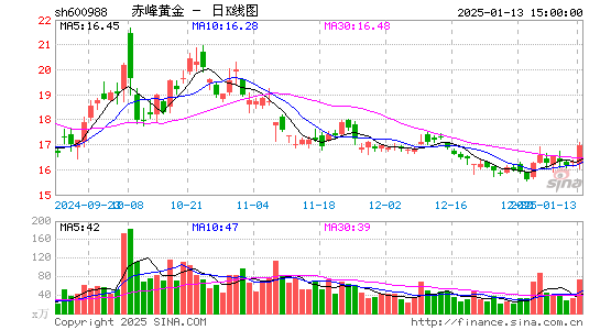 赤峰黄金