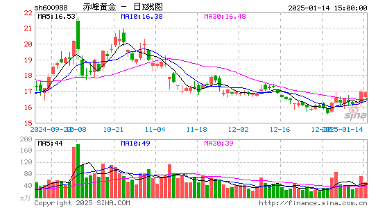 赤峰黄金