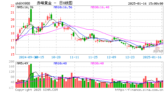 赤峰黄金