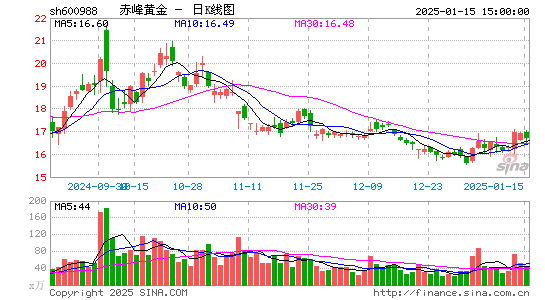 赤峰黄金