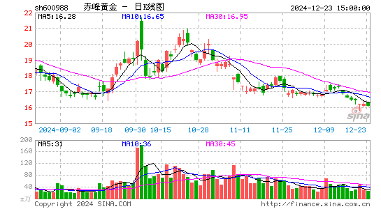 赤峰黄金