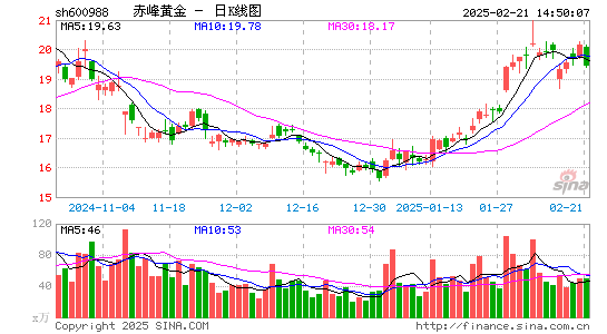 赤峰黄金