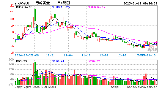 赤峰黄金