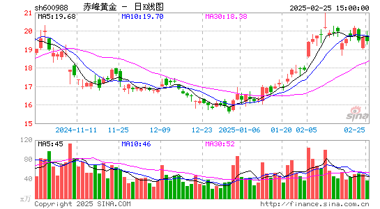 赤峰黄金