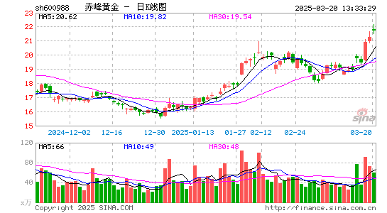 赤峰黄金