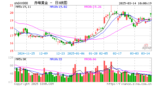 赤峰黄金