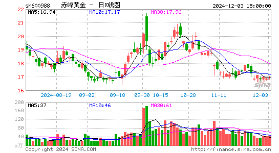 赤峰黄金