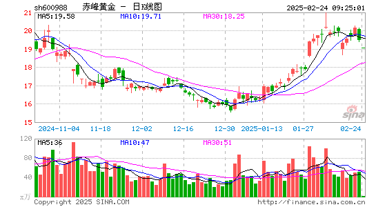 赤峰黄金