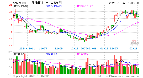 赤峰黄金