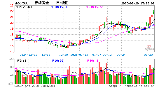 赤峰黄金