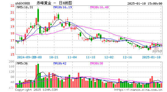 赤峰黄金