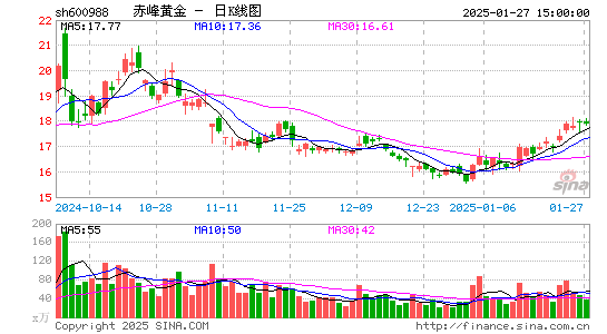 赤峰黄金