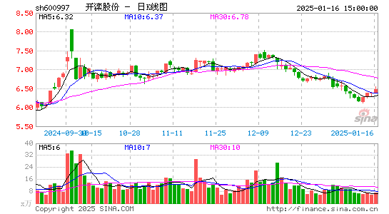 开滦股份