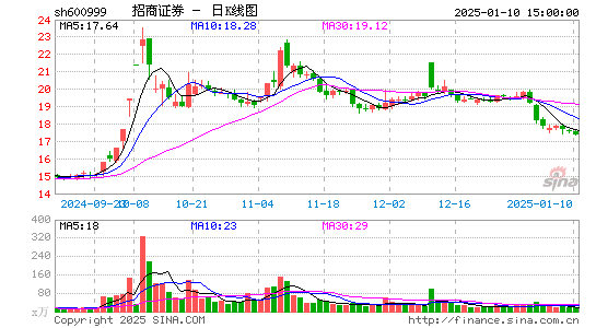 招商证券