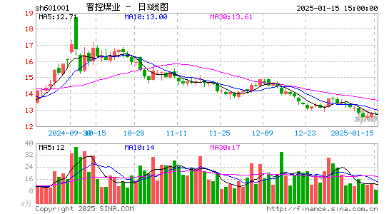 晋控煤业