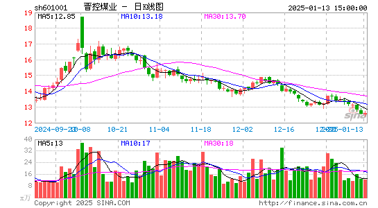 晋控煤业