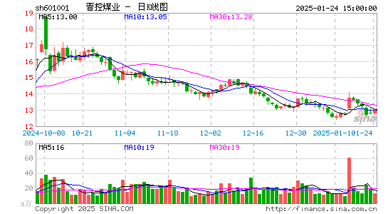 晋控煤业