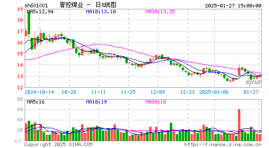 晋控煤业