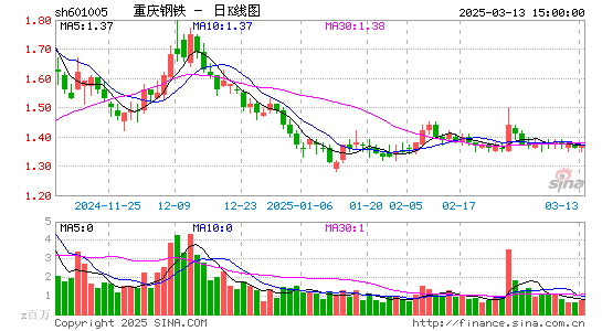 重庆钢铁