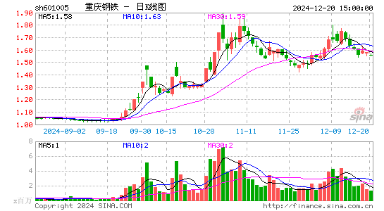 重庆钢铁