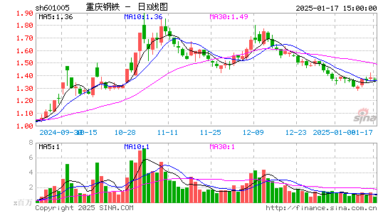 重庆钢铁