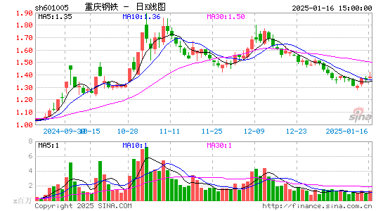 重庆钢铁