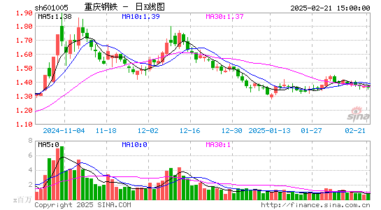 重庆钢铁