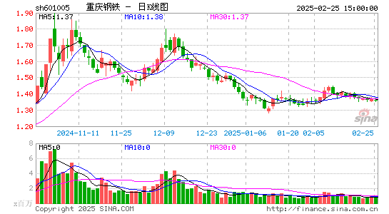 重庆钢铁