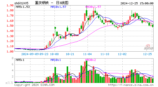 重庆钢铁