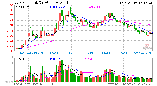 重庆钢铁