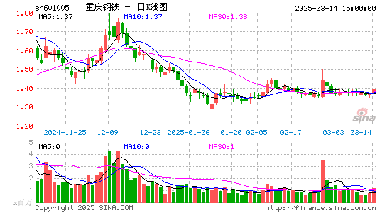 重庆钢铁