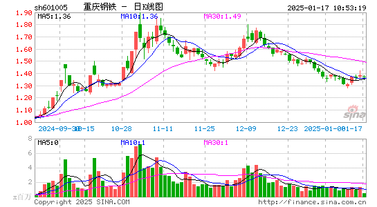 重庆钢铁