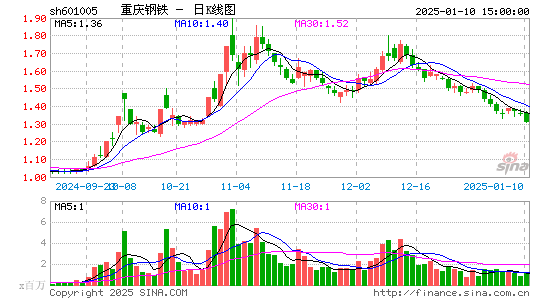 重庆钢铁