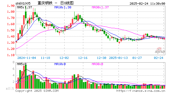 重庆钢铁