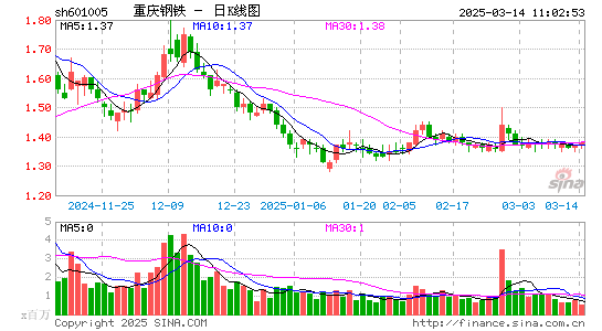 重庆钢铁