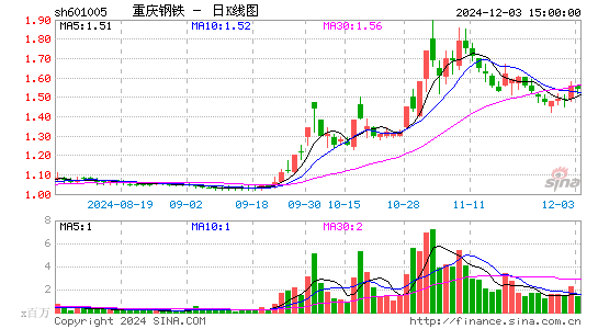 重庆钢铁